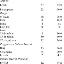 1 rancangan pelajaran tahunan bahasa melayu pendidikan pemulihan khas… documents. Tahap Bahasa Isyarat Guru Pendidikan Khas Bermasalah Pendengaran Download Table
