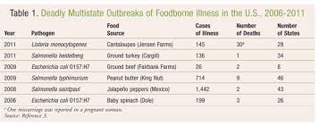 Bacterial Pathogens In Our Food An Update On Foodborne Illness