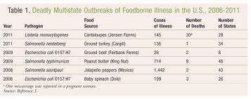 bacterial pathogens in our food an update on foodborne illness