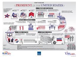 How To Become A Us President Election Process Explained Stuttgartcitizen Com