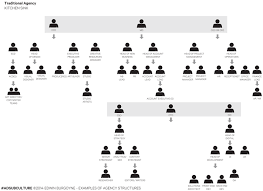 Organizational Chart For Design Agency Www