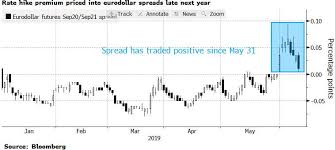 traders have already started pricing in rate hikes in late