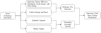 Zhang, shen, & wu, 2011). Towards A Green World How Do Green Technology Innovations Affect Total Factor Carbon Productivity Sciencedirect
