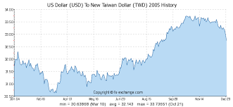 Us Dollar Usd To New Taiwan Dollar Twd History Foreign