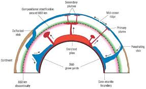 The Emerging Model Of Mantle Convection Suggests That Some Relatively Cool Subducting Slabs Of Oceanic Plate Blue Are De Geology Geophysics Natural Disasters
