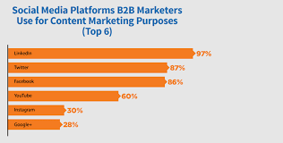 That being said, the platform is a valuable tool for building your brand's identity. Best B2b Social Networking Channels To Grow Your Business