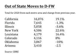 Get a cargo tank number. Welcome To Texas Thousands Of Folks From California Illinois And New York Moved To D Fw In 2020