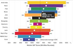 The Secret Of High Sat Scores Is Hidden In Your Taste In