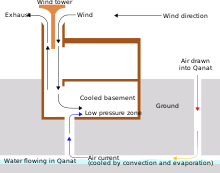 As heating, ventilation and air conditioning (hvac) is a very complex engineering field, we should note that this is not intended to be a comprehensive guide and should be considered as a brief. Evaporative Cooler Wikipedia