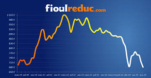 Régulièrement siphonner la demande est moins forte. Aout 2015 La Ruee Vers Le Fioul Domestique Fioulreduc