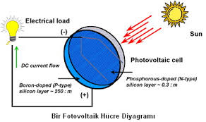 Güneş enerjisi nedir nasıl elektrik üretir ? Gunes Enerjisinden Elektrik Nasil Elde Edilir Bilgiustam