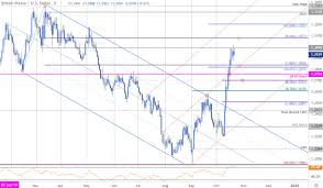 Sterling Price Outlook British Pound Tests 1 30 Cable