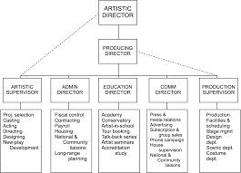 Imagefigure 1center Theatre Company Organization Chart