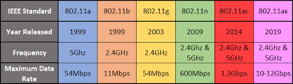 The Most Common Wi Fi Standards And Types Explained