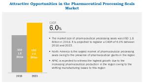 Pharmaceutical Processing Seals Market By Material Type