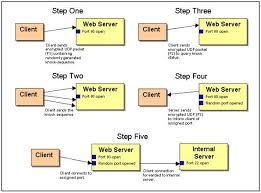 Port Knocking In Ubuntu Hide Ssh Daemon On Hp Cloud Port Steps Web Clouds