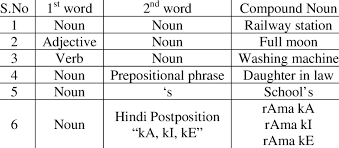 Check spelling or type a new query. Formation Of Compound Noun Download Table