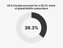 Get all the best moments in pop culture & entertainment delivered to your inbox. Netflix Subscriber And Growth Statistics How Many People Watch Netflix In 2021