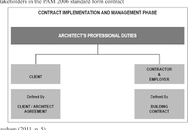 A guide to standard forms of construction contract. The Relevance Of The Consumer Decision Making Theory To Construction Projects In Malaysia Semantic Scholar