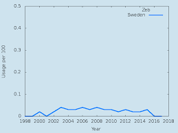 The names' popularity has been growing since the 1950s. Zeb Nordic Names Wiki Name Origin Meaning And Statistics