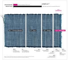 La Fabrique Du Prix D Un Jean Economie Fabrique Infographie