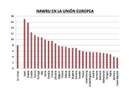 El pib nominal utiliza los precios actuales para medir la producción, pero el pib real la mide con precios constantes. Empleo Pib Real Y Pib Potencial