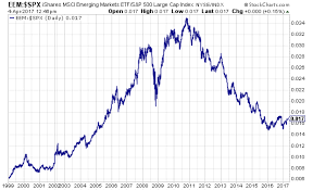 The Emerging Markets Cycle Crossing Wall Street