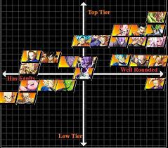 After he is defeated, he begrudgingly and gradually joins the z fighters against other forces more evil and becomes an invaluable ally despite being the friend nobody likes. Tier Lists Dragon Ball Fighterz Wiki Guide Ign