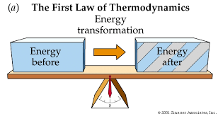 The law of conservation of energy states that the total energy of an isolated system is constant; Techpreview Org Technology News Science Gadgets Reviews Computers Social Media Business