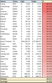 The vast majority of crypto projects will fail and end up worthless. Ex Jp Morgan Investment Banker Gives 5 Reasons Why Defi Is Reaching Escape Velocity Headlines News Coinmarketcap