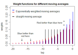 Tuning An Exponential Moving Average To A Moving Window Mean Cross Validated