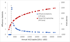 This represents a 27% reduction compared to our baseline year of last year. Consumers Discard A Lot More Food Than Widely Believed Estimates Of Global Food Waste Using An Energy Gap Approach And Affluence Elasticity Of Food Waste