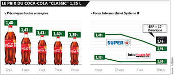 La baisse du prix du mazout au litre s'explique par la tendance prise par les cours pétroliers. Comment La Loi Ega Va Aider Coca Cola Et Les Grandes Marques A Tenir Son Prix Olivier Dauvers
