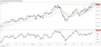 In depth view into aapl (apple) stock including the latest price, news, dividend history, earnings information and financials. Can Apple Stock Hold New Highs