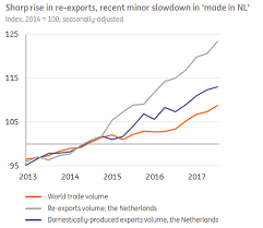 Dutch Economy Chart Book The Economy Of The Netherlands