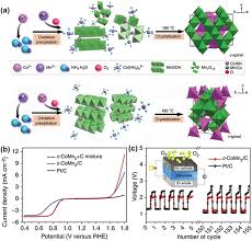 Euro / convert euros (eur) to romanian lei (ron). Nanostructured Multifunctional Electrocatalysts For Efficient Energy Conversion Systems Recent Perspectives
