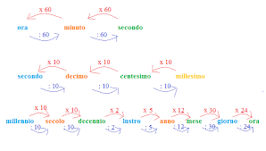 Le Misure Di Tempo