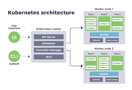 Kubernetes Architecture App Deployment Tutorial Computer Generation