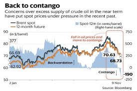 Oil Prices From Backwardation To Contango Where Do We Go Now