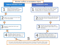 Workcover Tasmania Issues Workplace Injury Instructions