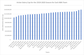 Nba employees earn $55,000 annually on average, or $26 per hour, which is 18% lower than the national salary average of $66,000 per year. An Analysis Of Nba Teams Spending By Position For The Upcoming Season