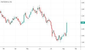 It10y Charts And Quotes Tradingview