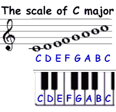 Las escalas mayores y menores se construyen de manera similar, pero tienen algunas características diferentes. Aprender La Escala Mayor De C En El Teclado Piano Askix Com