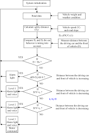 Figure 2 From Vehicle Safety Distance Warning System A