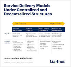 Service Delivery Models Finance Function Finance Structured Finance