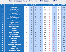 2019/2020 the sky will be red! The Best Premier League Stats From Gameweek 19