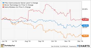 Better Buy Sierra Wireless Vs Micron Technology The