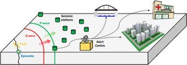 At least that's the case with the big ones; Frontiers A Review Of The Technical And Socio Organizational Components Of Earthquake Early Warning Systems Earth Science