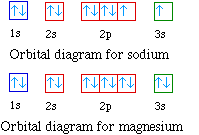 The eleventh element in the periodic table is sodium. Arrangements Of Electrons In The Orbitals Of An Atom Is Called Its Electron Configuration