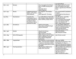 Art History Timeline Of Periods Google Search
